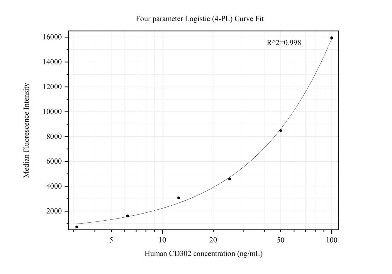 Cytometric bead array standard curve of MP50401-3